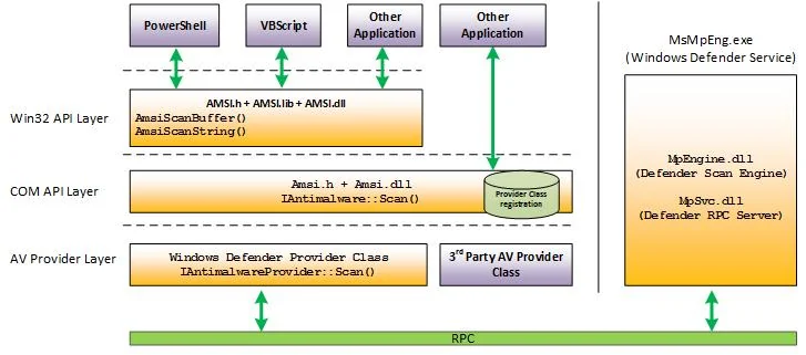 المعمارية الرسمية من Microsoft لواجهة AMSI وتواصل التطبيقات مع محركات فحص البرمجيات الضارة